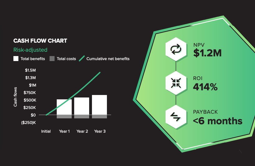 Key Cost Savings And Organizational Benefits Enabled By Dataminr First Alert